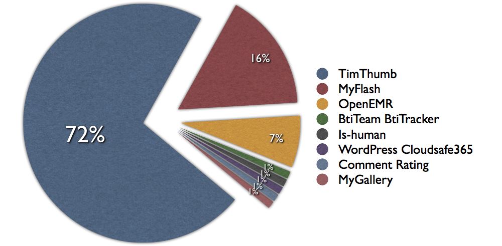 WordpressAngriffe